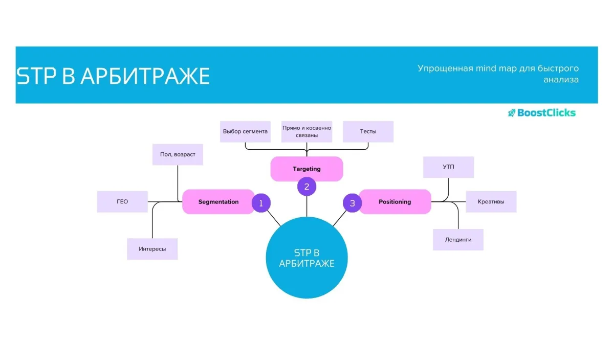 STP-модель в арбитраже трафика: Теория и практика STP-модель в арбитраже трафика: Теория и практика