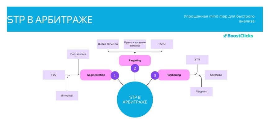 STP-модель в арбитраже трафика: Теория и практика STP-модель в арбитраже трафика: Теория и практика
