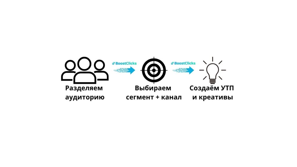 STP-модель в арбитраже трафика: Теория и практика
