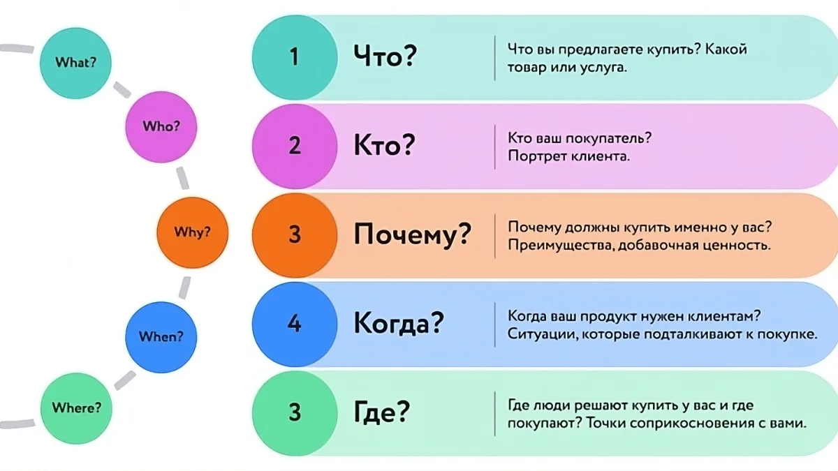 Метод 5W Марка Шеррингтона в арбитраже трафика: Теоретическая основа и практическое применение Метод 5W Марка Шеррингтона в арбитраже трафика: Теоретическая основа и практическое применение
