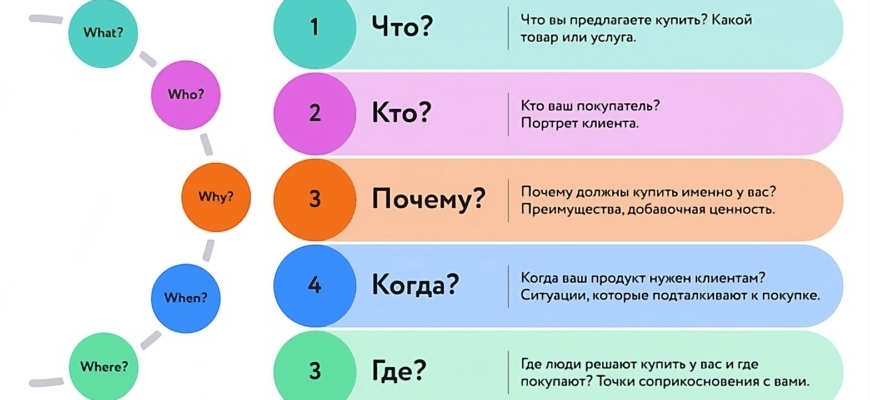 Метод 5W Марка Шеррингтона в арбитраже трафика: Теоретическая основа и практическое применение Метод 5W Марка Шеррингтона в арбитраже трафика: Теоретическая основа и практическое применение