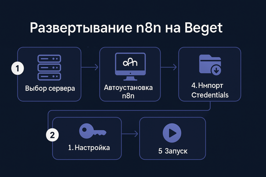 установка n8n на Beget