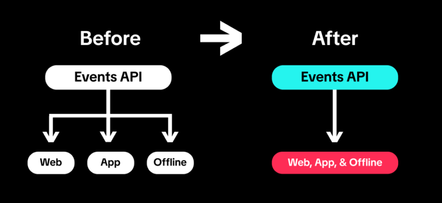Consolidated endpoint в TikTok Events API
