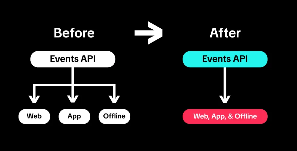 Consolidated endpoint в TikTok Events API: зачем он нужен и как не запутать свою event-схему