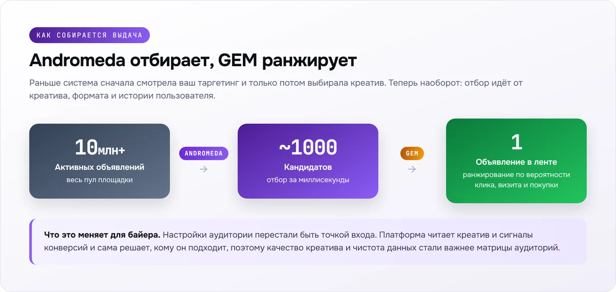 Схема двухступенчатой выдачи Meta: Andromeda отбирает кандидатов, GEM ранжирует