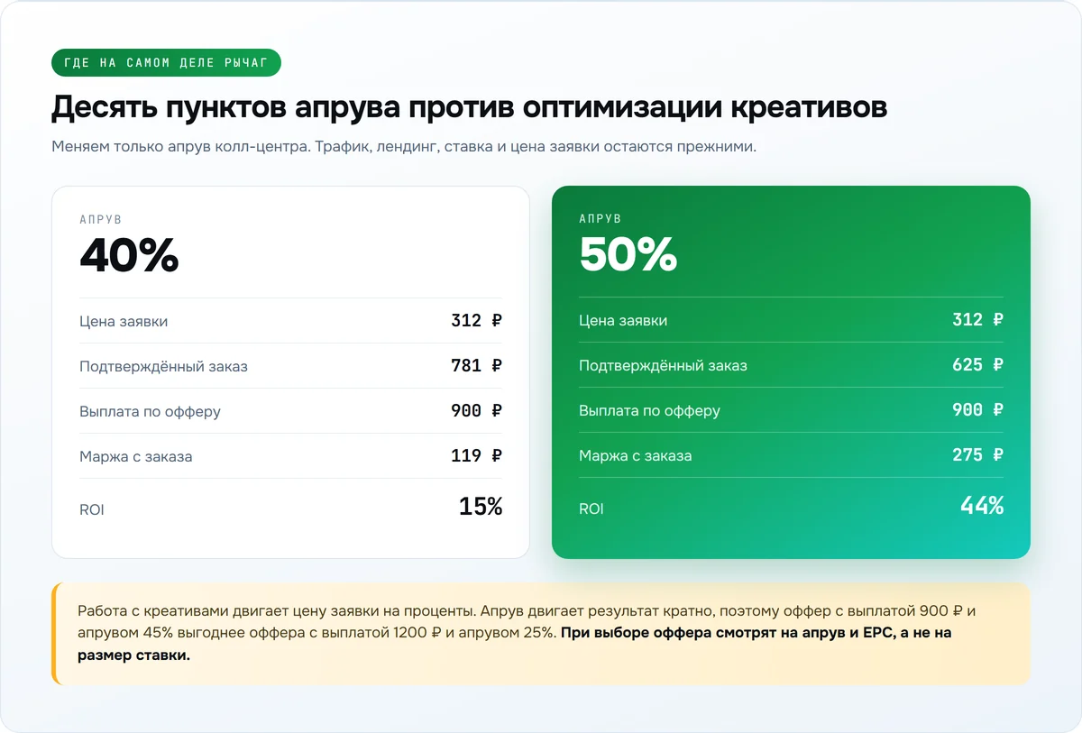 Сравнение экономики нутра-оффера при апруве 40% и 50%: ROI растёт с 15% до 44%