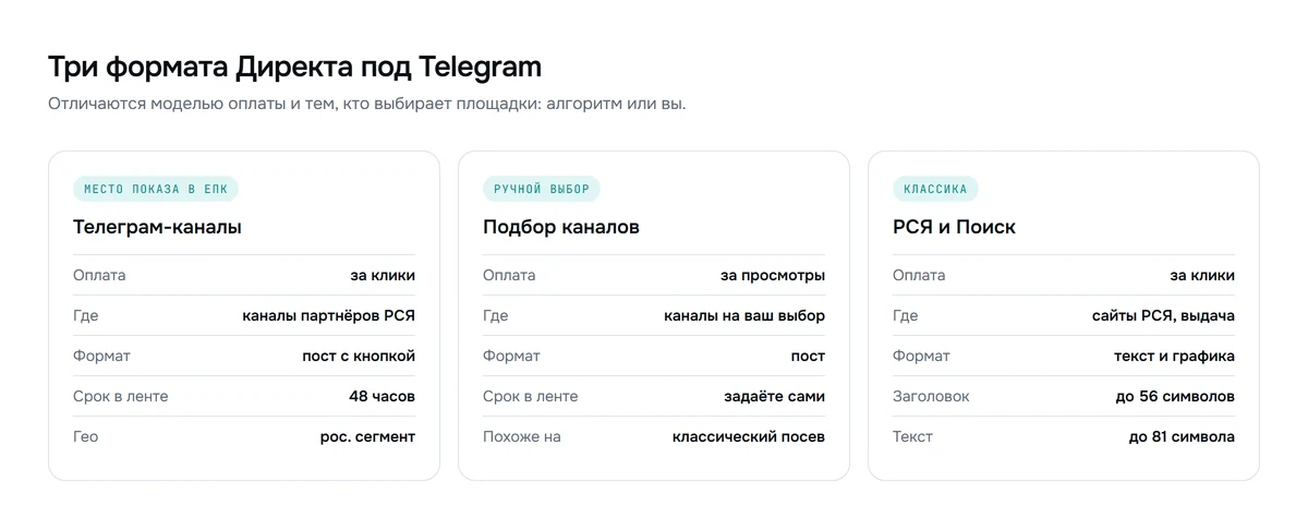 Сравнение форматов: место показа Телеграм-каналы в ЕПК, ручной подбор каналов, РСЯ и Поиск