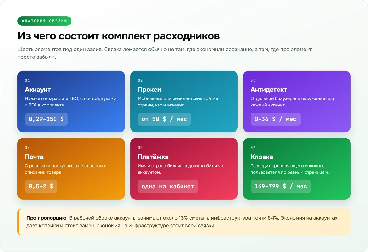 Шесть элементов комплекта расходников: аккаунт, прокси, антидетект, почта, платёжка, клоака