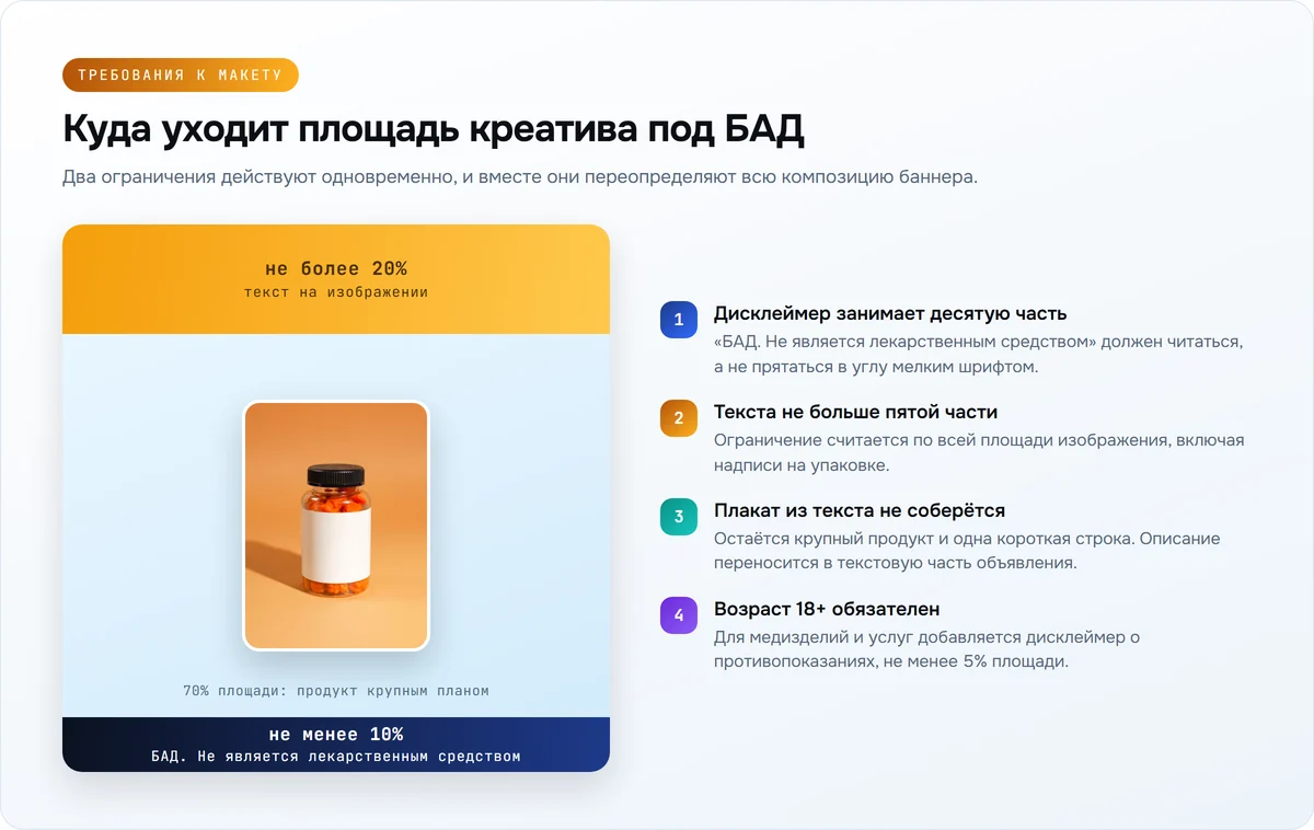 Схема макета креатива для БАД: дисклеймер не менее 10% площади и текст не более 20%