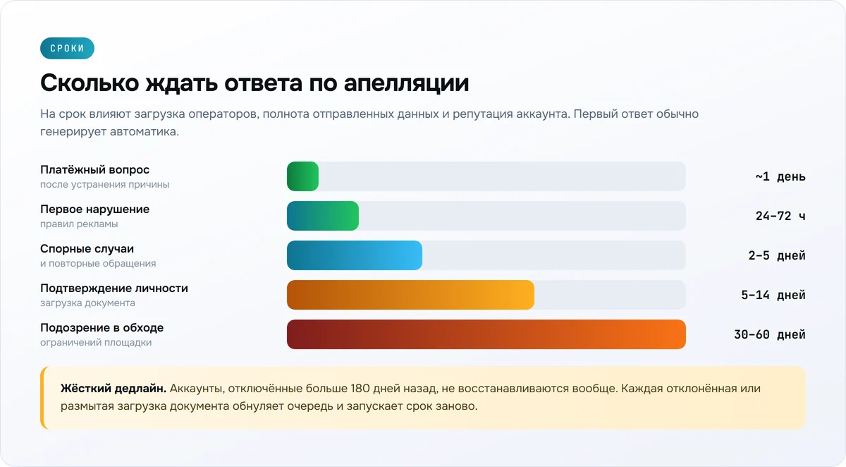 Сроки рассмотрения апелляции Facebook по типам обращений: от суток до 60 дней