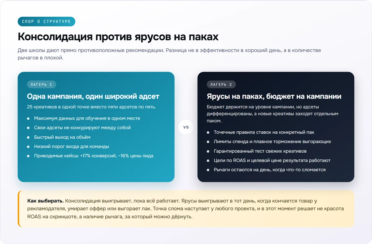 Сравнение структур кампаний Facebook: одна кампания с широким адсетом против ярусов на паках