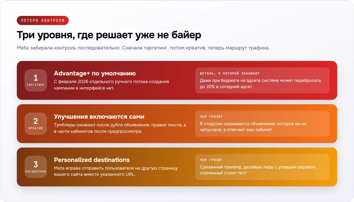 Таргетинг, креатив и посадочная страница: три уровня, где решение принимает алгоритм Meta