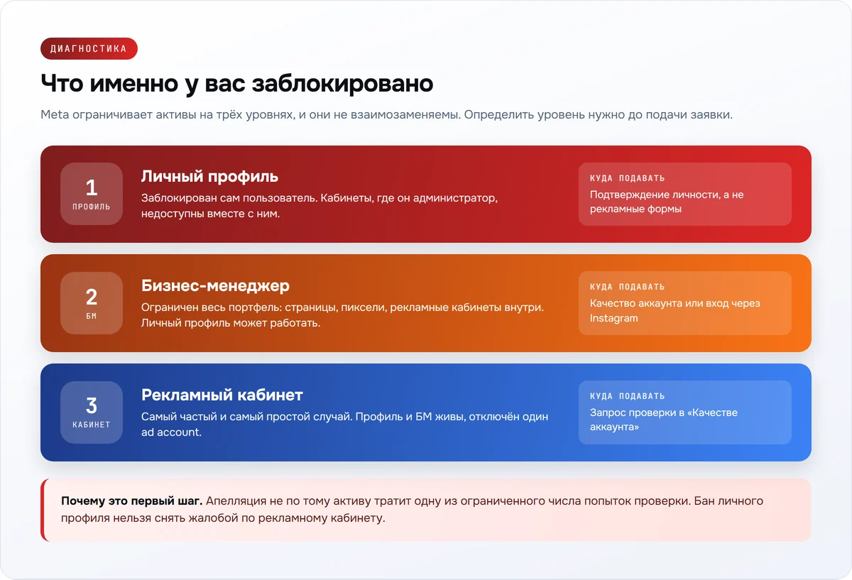 Три уровня ограничений Meta: личный профиль, бизнес-менеджер и рекламный кабинет