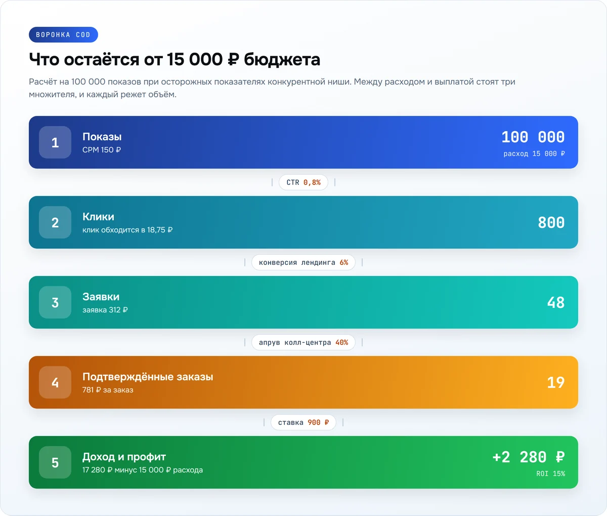 Воронка COD: показы, клики, заявки, апрув колл-центра и профит с бюджета 15 000 рублей