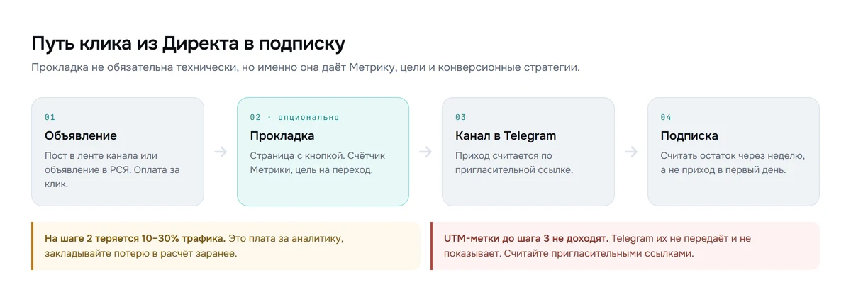 Схема воронки: объявление, прокладка со счётчиком Метрики, канал в Telegram, подписка