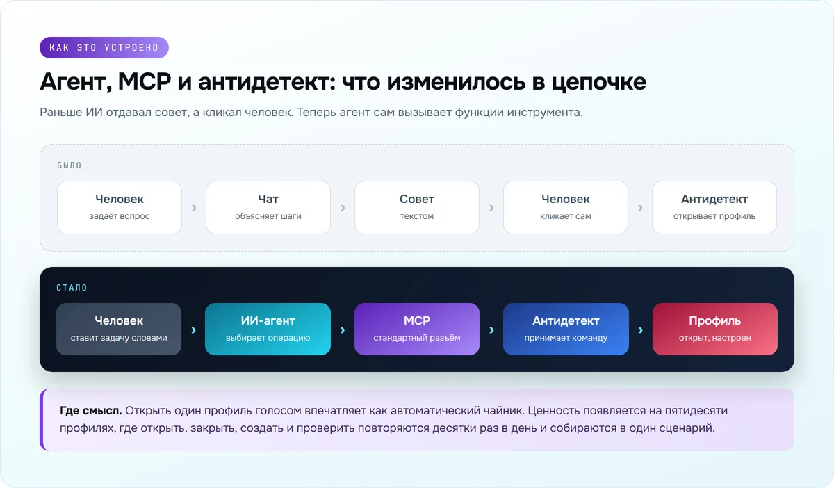 Схема: как ИИ-агент через MCP управляет профилями антидетект-браузера, было и стало