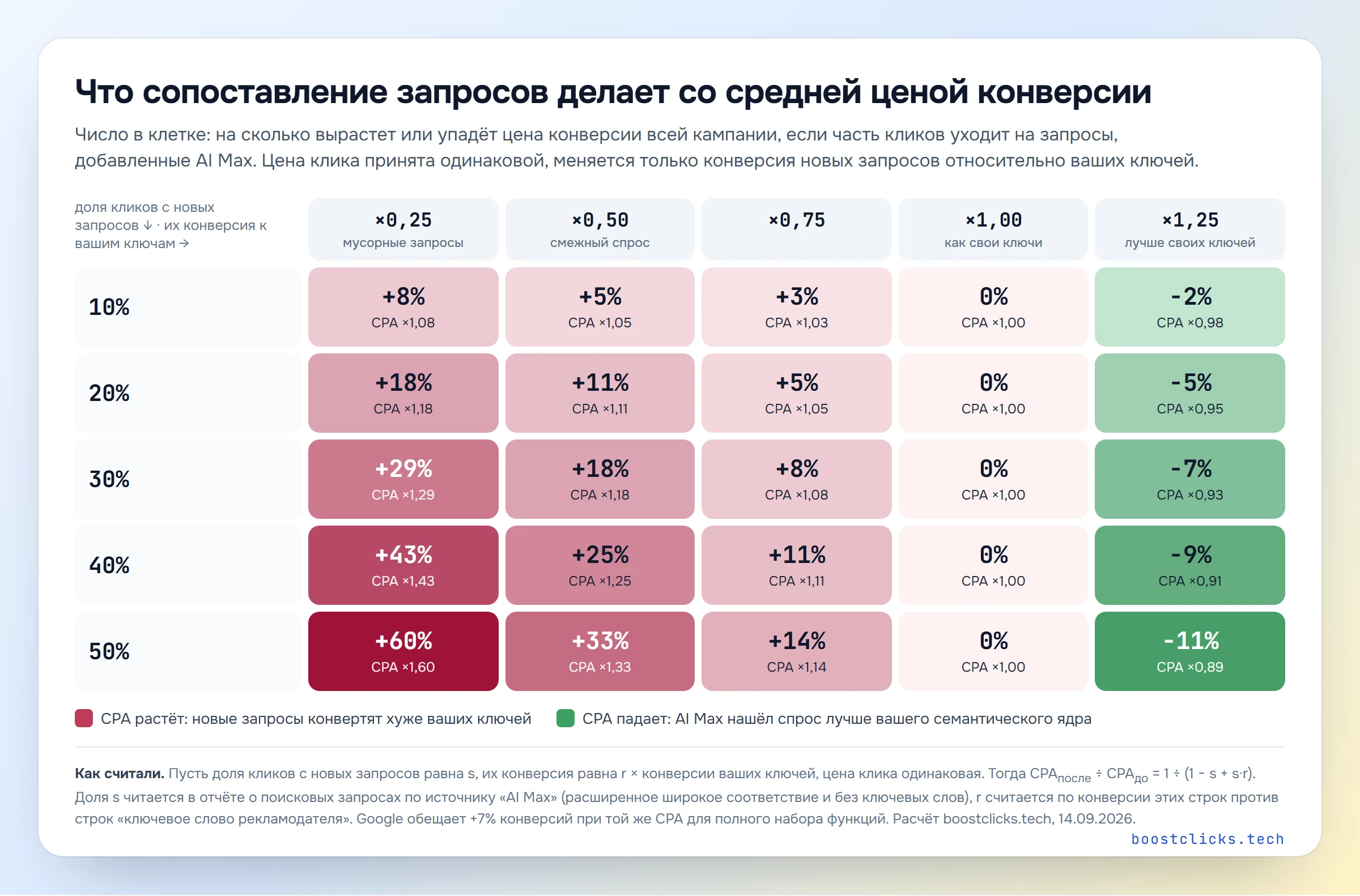 Тепловая карта: как меняется цена конверсии кампании в зависимости от доли кликов с новых запросов AI Max и их конверсии относительно ваших ключей