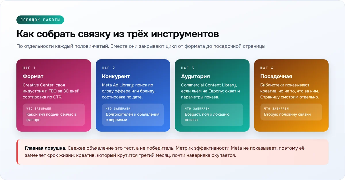 Четыре шага поиска связки: формат, конкурент, аудитория и посадочная страница