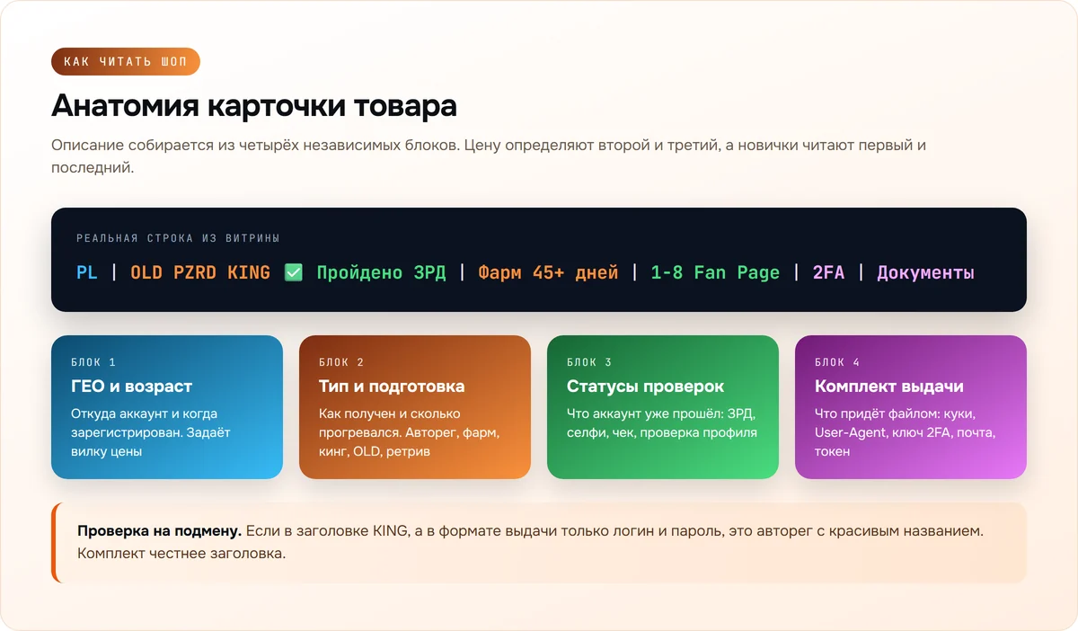 Схема разбора описания аккаунта на четыре блока: ГЕО и возраст, тип и подготовка, статусы проверок, комплект выдачи
