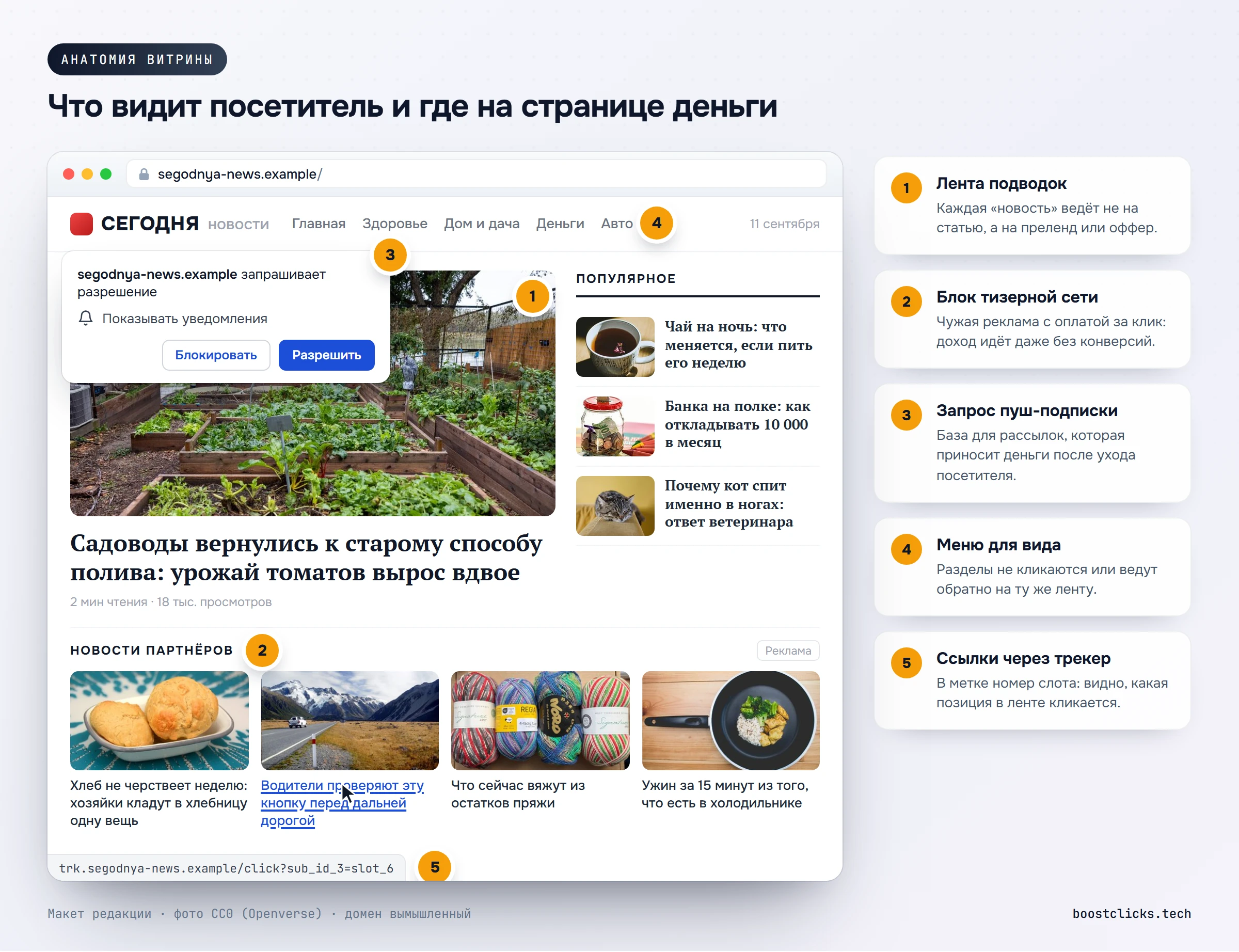 Макет новостной витрины с разметкой пяти зон: лента подводок, тизерный блок, пуш-подписка, меню и ссылки через трекер