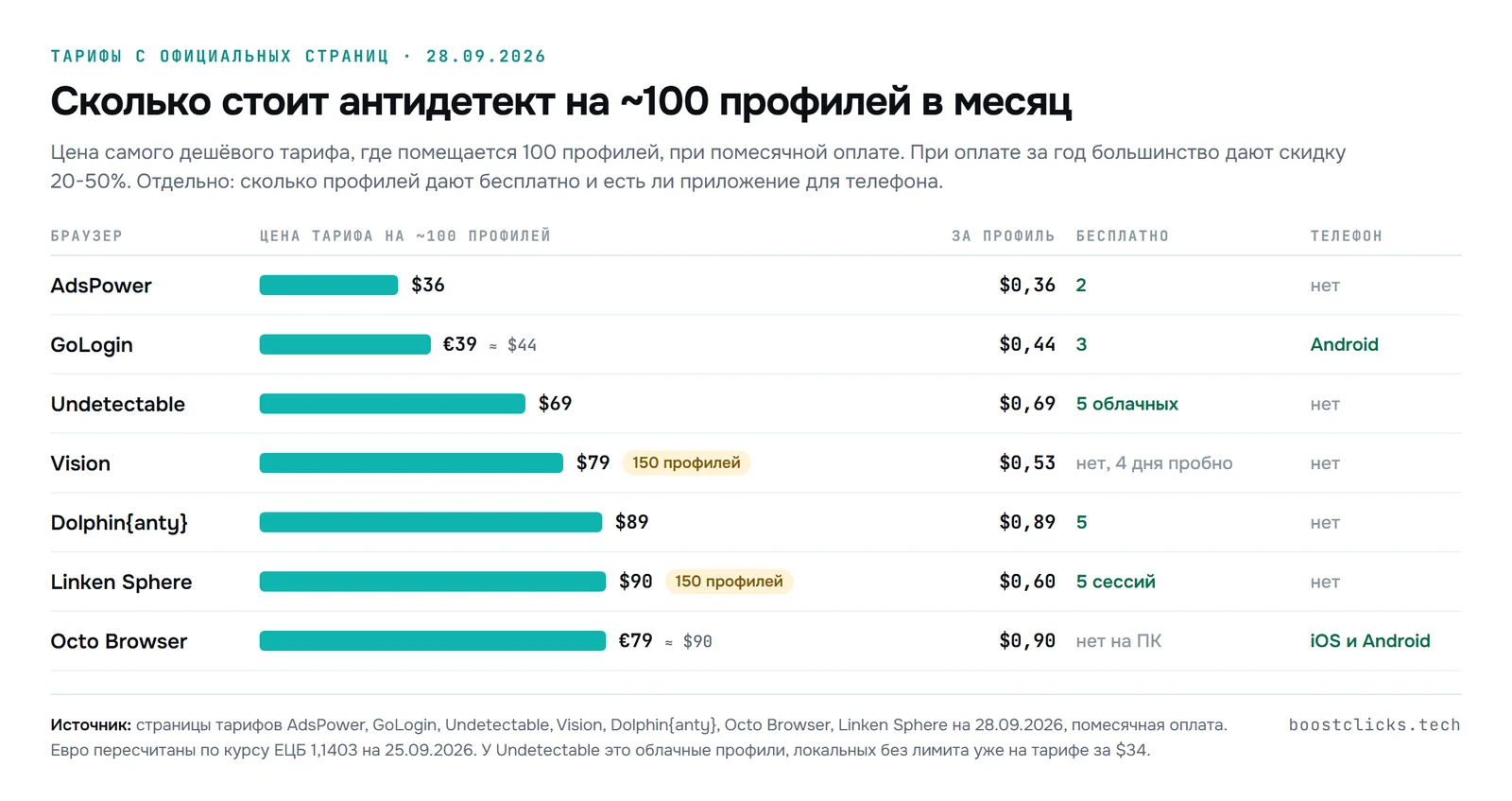 Сравнение антидетект-браузеров по цене тарифа на 100 профилей в месяц: AdsPower, GoLogin, Undetectable, Vision, Dolphin anty, Linken Sphere, Octo Browser, бесплатные профили и приложения для телефона