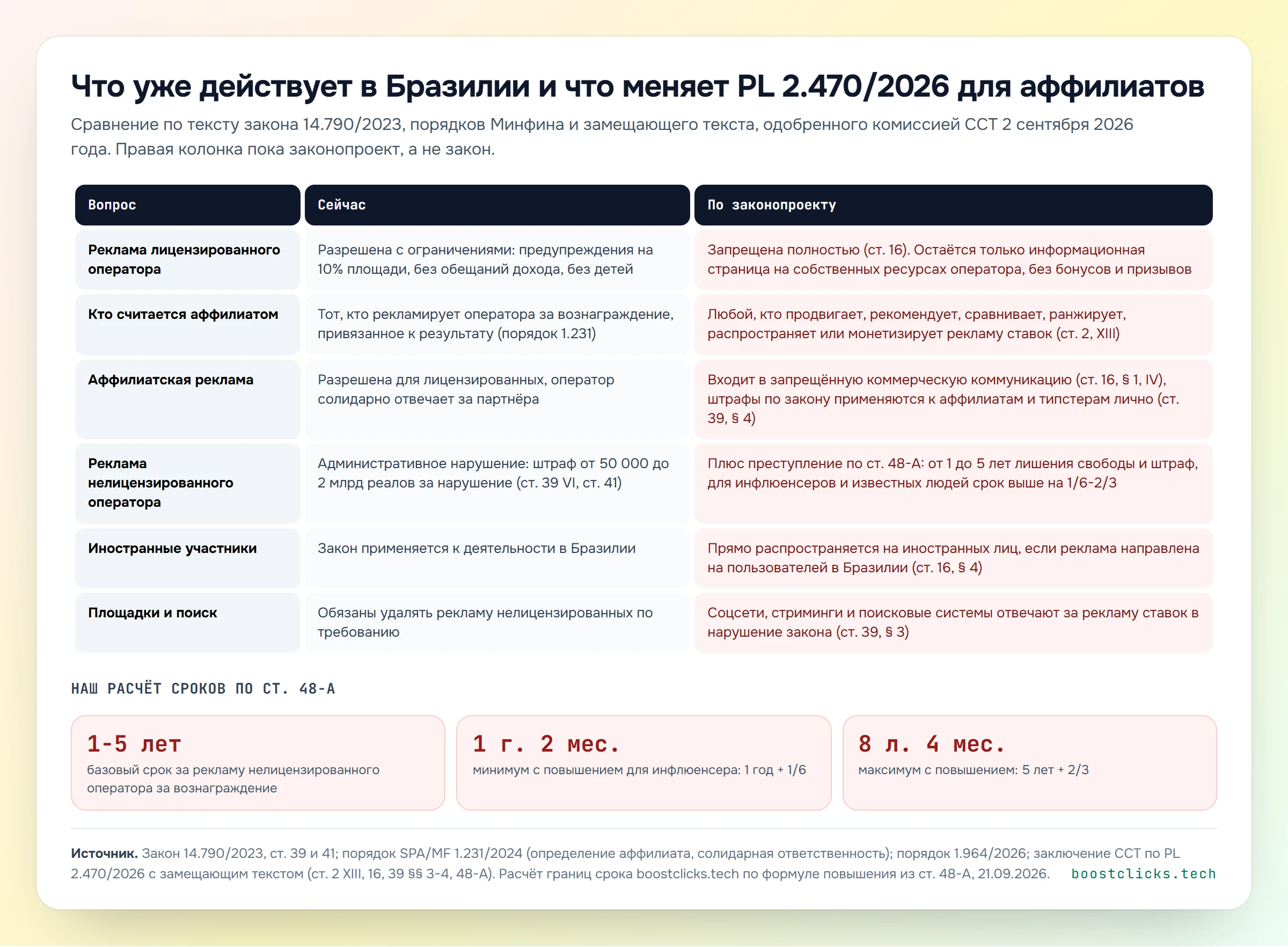Сравнение правил для аффилиатов в Бразилии по действующему закону 14.790/2023 и по законопроекту PL 2.470/2026 с расчётом сроков по статье 48-A