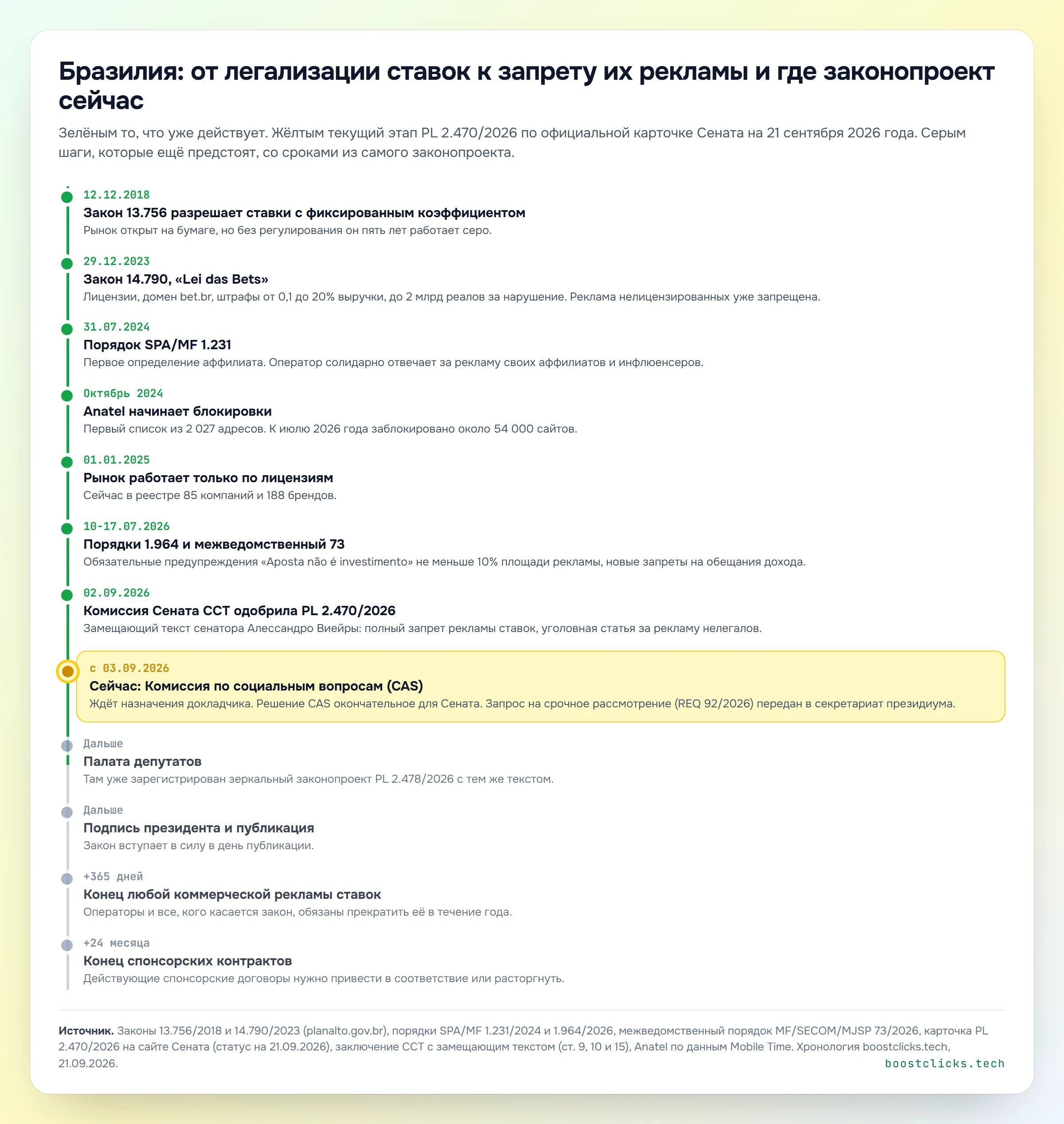 Хронология регулирования ставок в Бразилии с 2018 по 2026 год и оставшиеся шаги законопроекта PL 2.470/2026