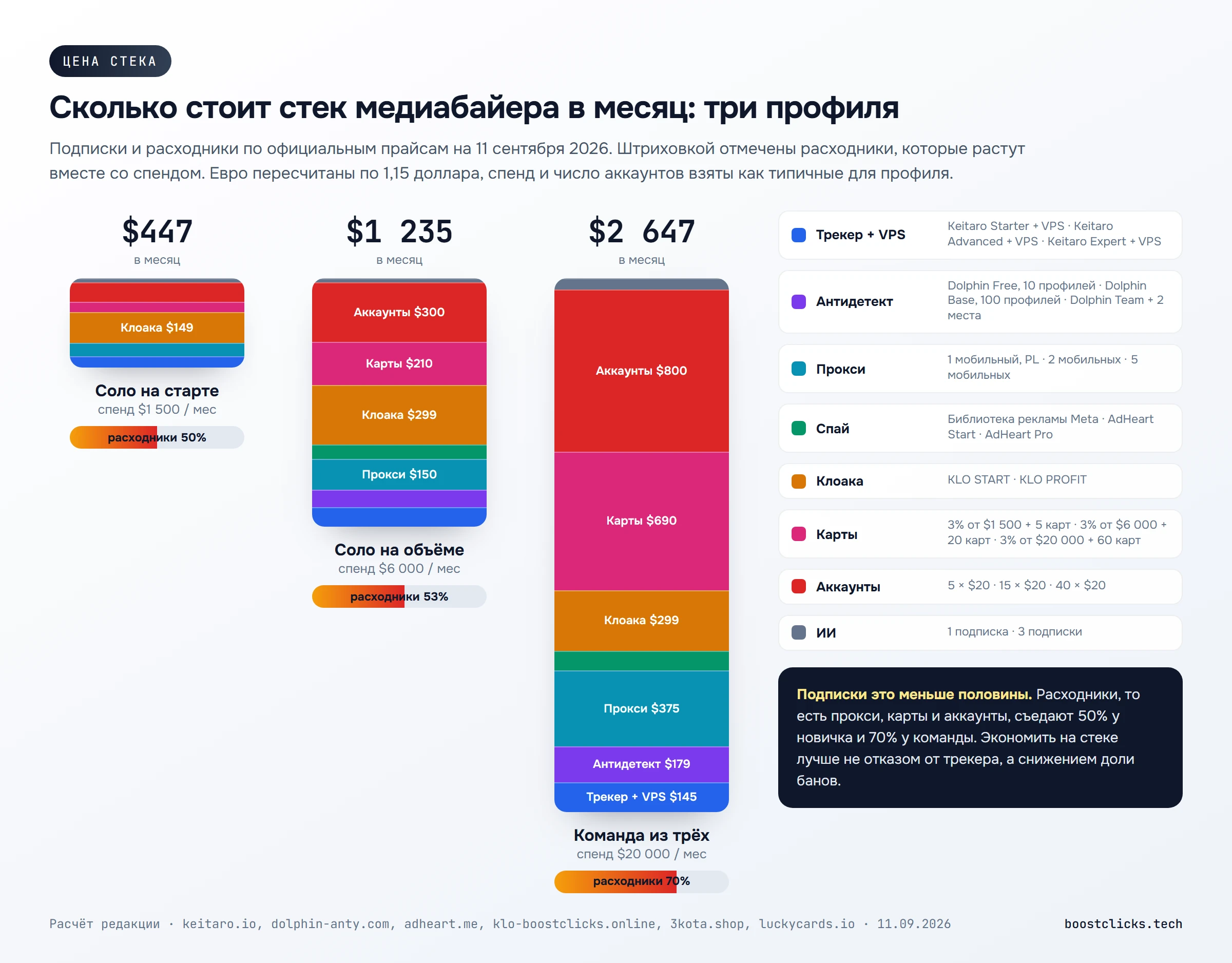 Расчёт бюджета стека медиабайера в месяц для трёх профилей: 447, 1235 и 2647 долларов, доля расходников от 50 до 70 процентов