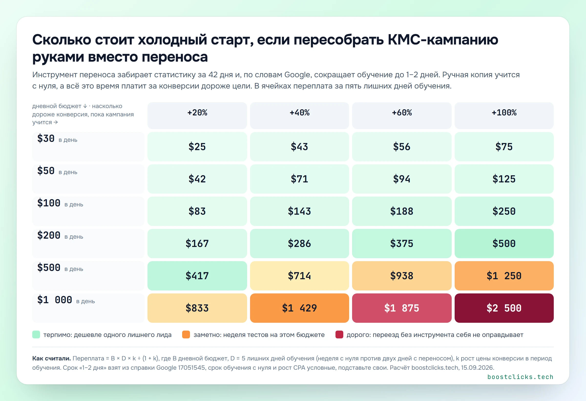 Тепловая карта: переплата за пять лишних дней обучения при ручной пересборке медийной кампании в Demand Gen в зависимости от бюджета и роста CPA
