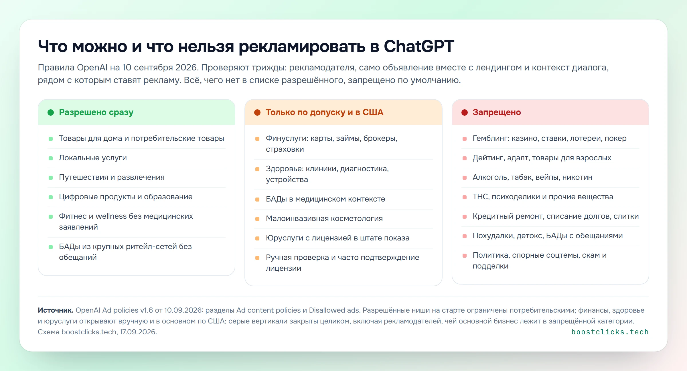 Схема правил OpenAI: разрешённые ниши, ниши по допуску в США и полностью запрещённые категории рекламы