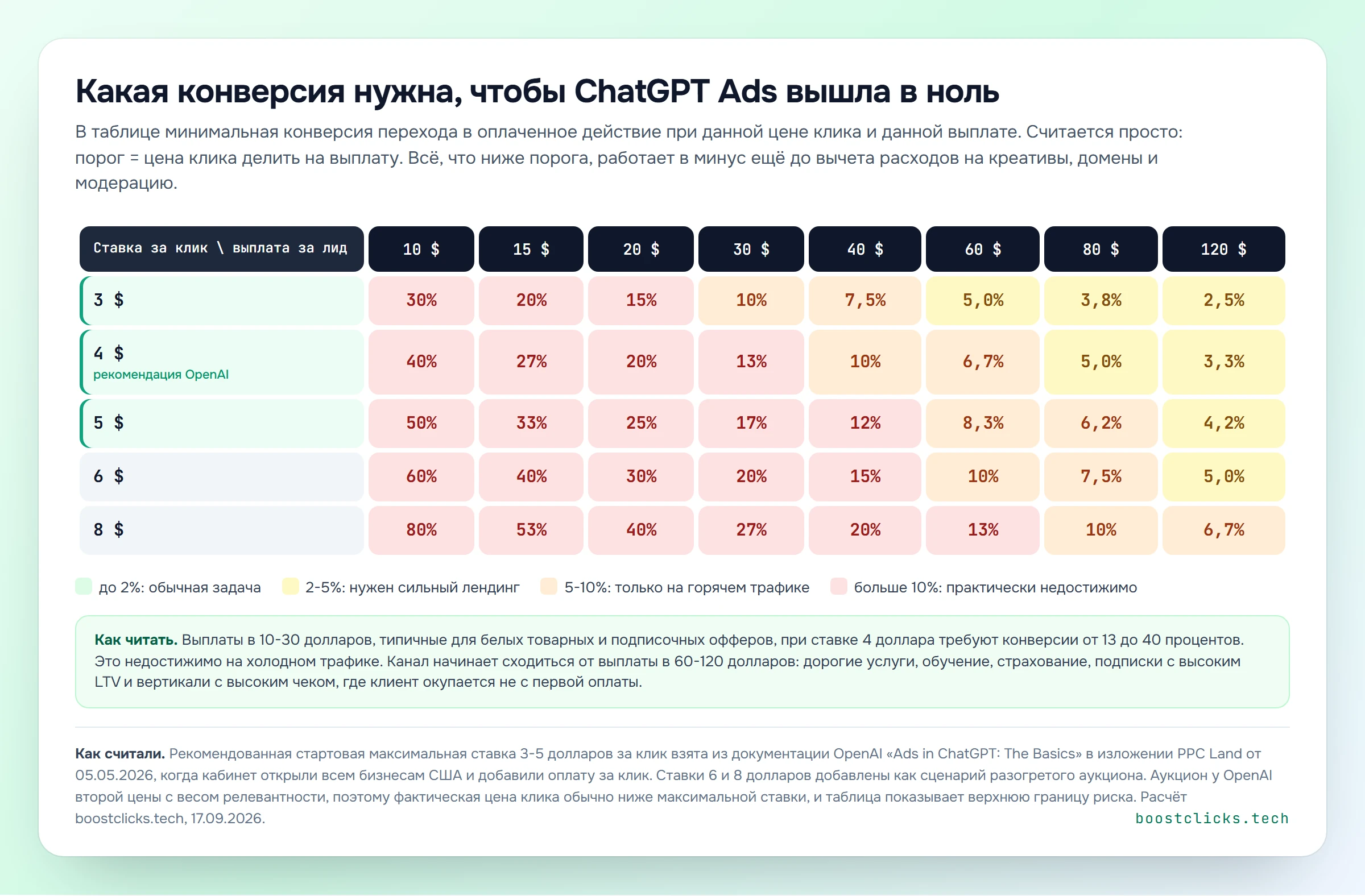 Таблица порога окупаемости ChatGPT Ads: нужная конверсия при ставке от 3 до 8 долларов и выплате от 10 до 120 долларов
