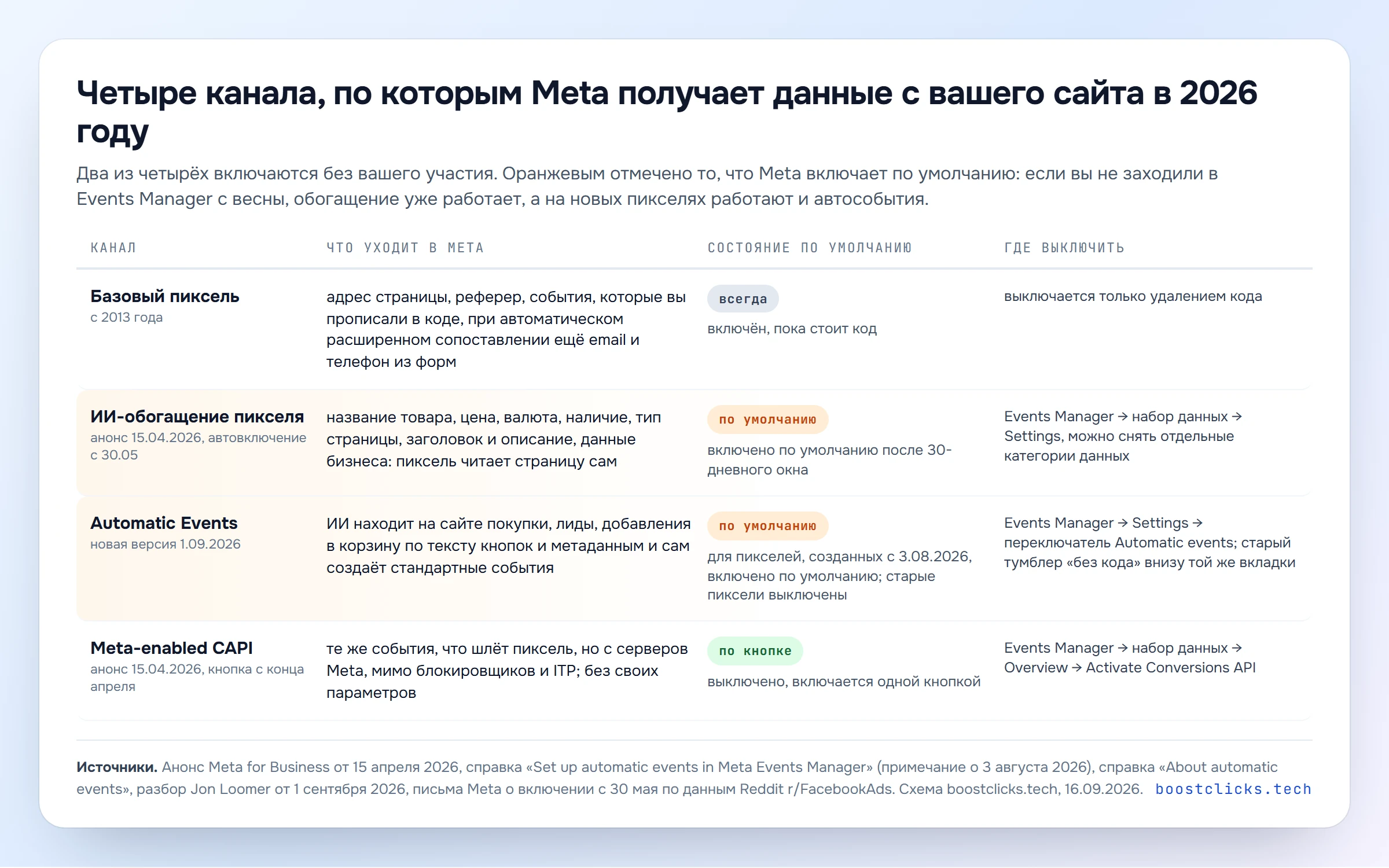 Схема: четыре канала, по которым Meta получает данные с сайта в 2026 году, что уходит, состояние по умолчанию и где выключить
