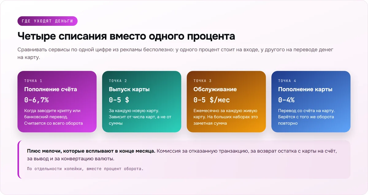 Схема четырёх комиссий: пополнение счёта, выпуск карты, обслуживание и пополнение карты