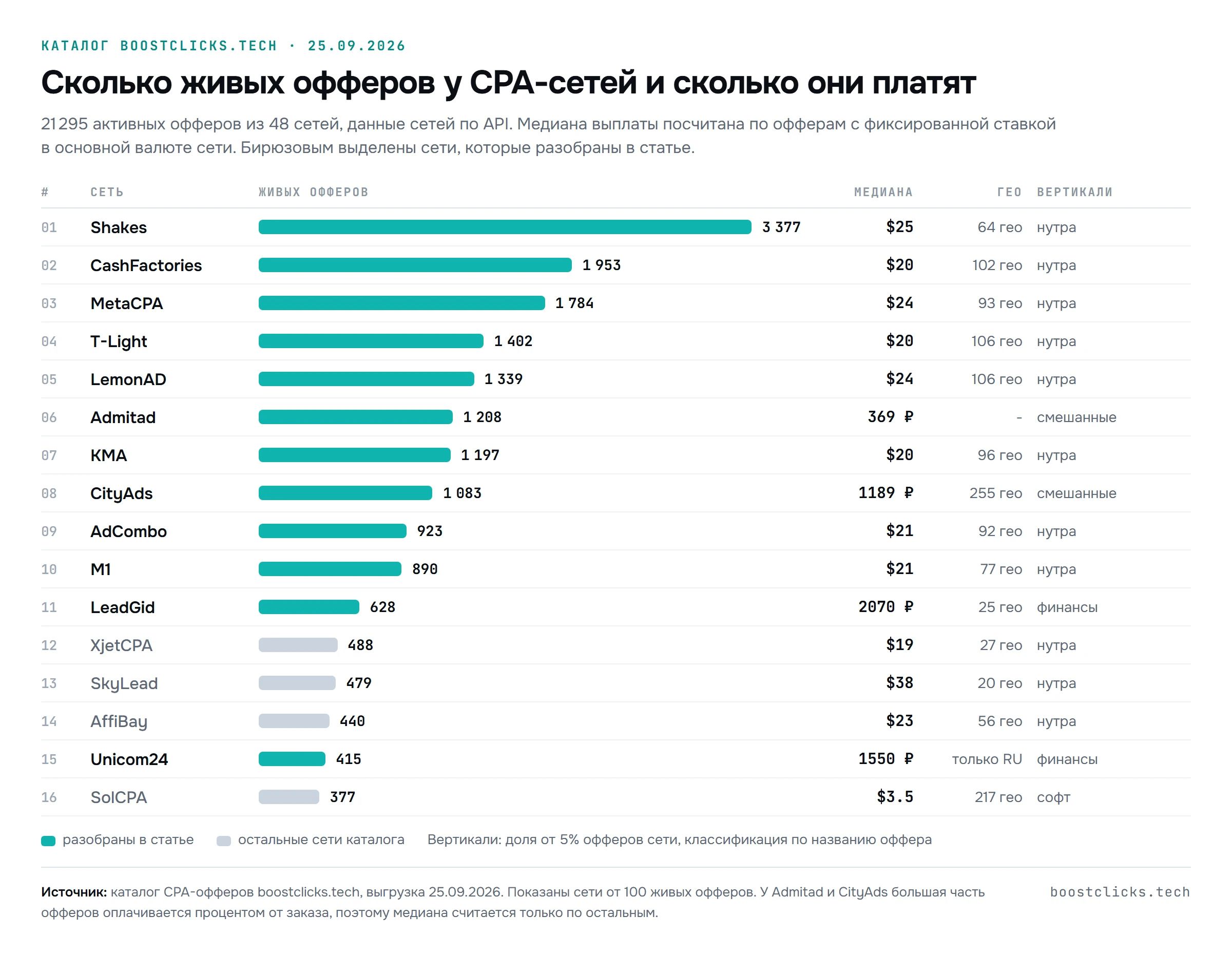 Рейтинг CPA-сетей по числу живых офферов в каталоге boostclicks.tech: Shakes, CashFactories, MetaCPA, T-Light, LemonAD, Admitad, KMA, CityAds, AdCombo, M1, LeadGid, медианная выплата и число гео