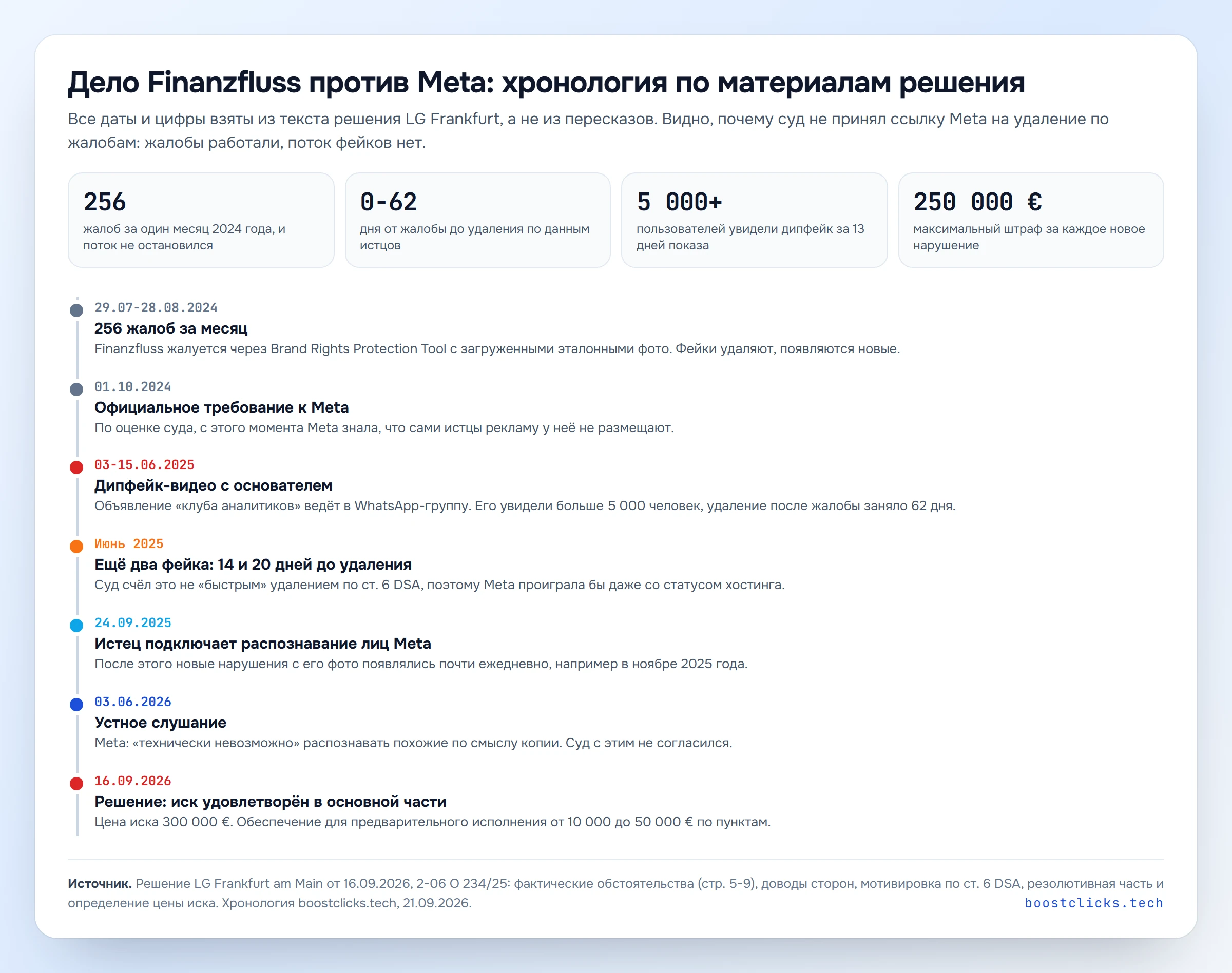 Хронология дела Finanzfluss против Meta по материалам решения: 256 жалоб, удаление до 62 дней, дипфейк на 5000 показов