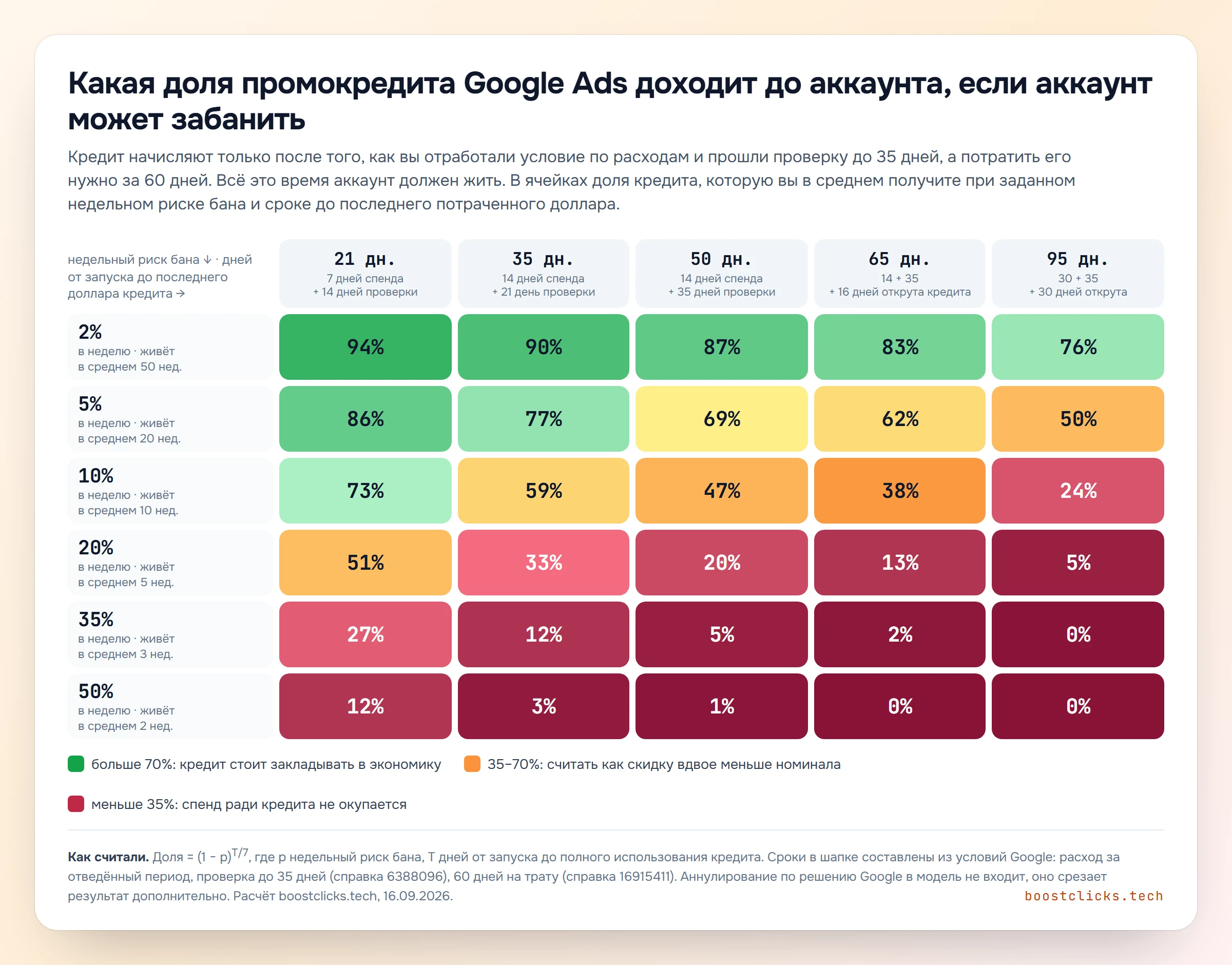 Тепловая карта: какая доля промокредита Google Ads в среднем доходит до аккаунта при недельном риске бана от 2 до 50 процентов и сроке цикла от 21 до 95 дней