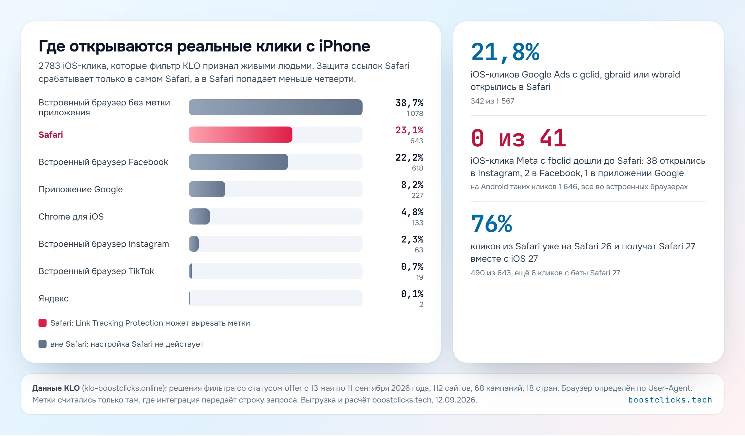 Данные KLO: 23,1% реальных кликов с iPhone открываются в Safari, клики Meta с fbclid в Safari не попадают