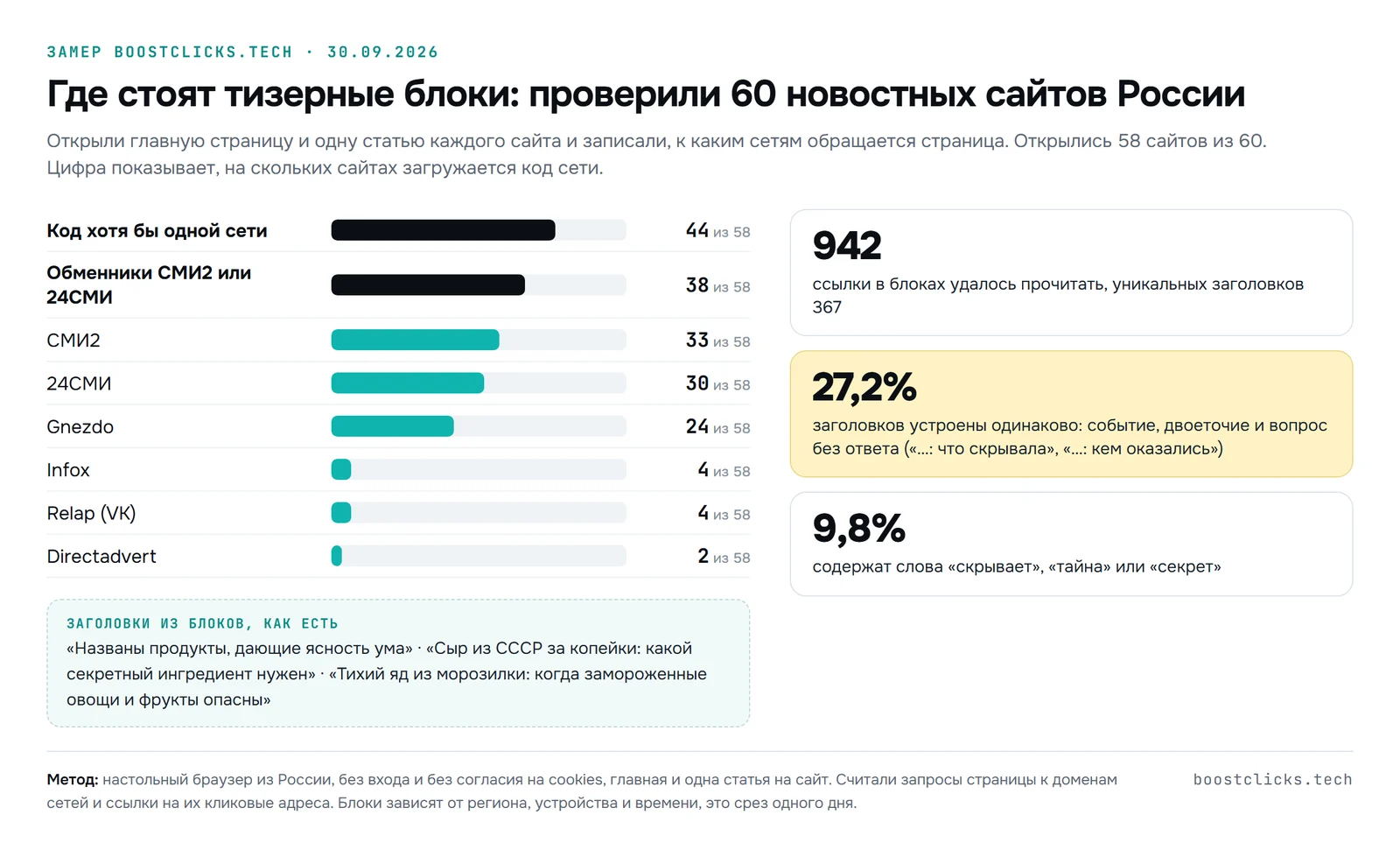 Замер boostclicks.tech: код хотя бы одной сети на 44 из 58 новостных сайтов, СМИ2 на 33, 24СМИ на 30, Gnezdo на 24, 27,2% заголовков построены как событие и вопрос
