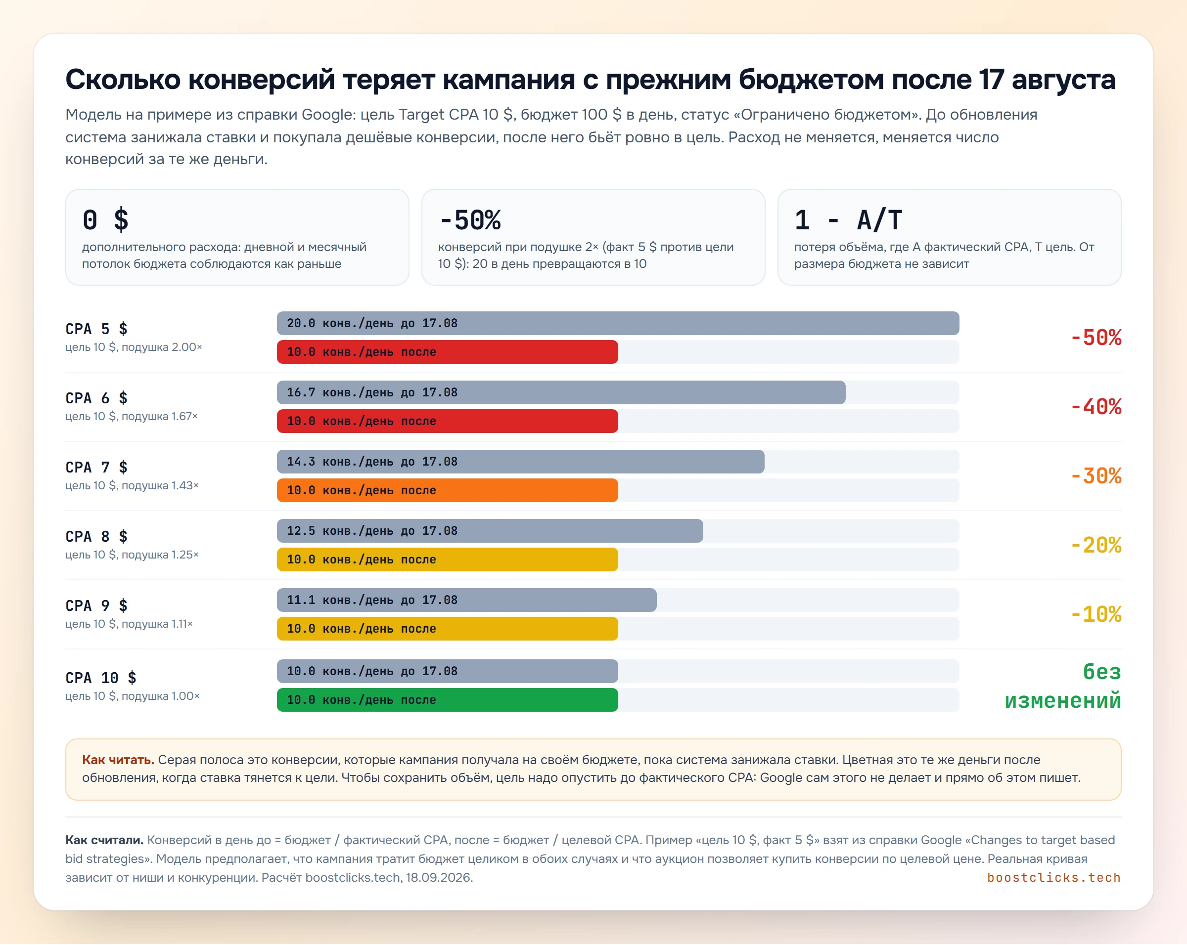 Расчёт: сколько конверсий теряет кампания с бюджетом 100 долларов при цели 10 долларов и фактическом CPA от 5 до 10