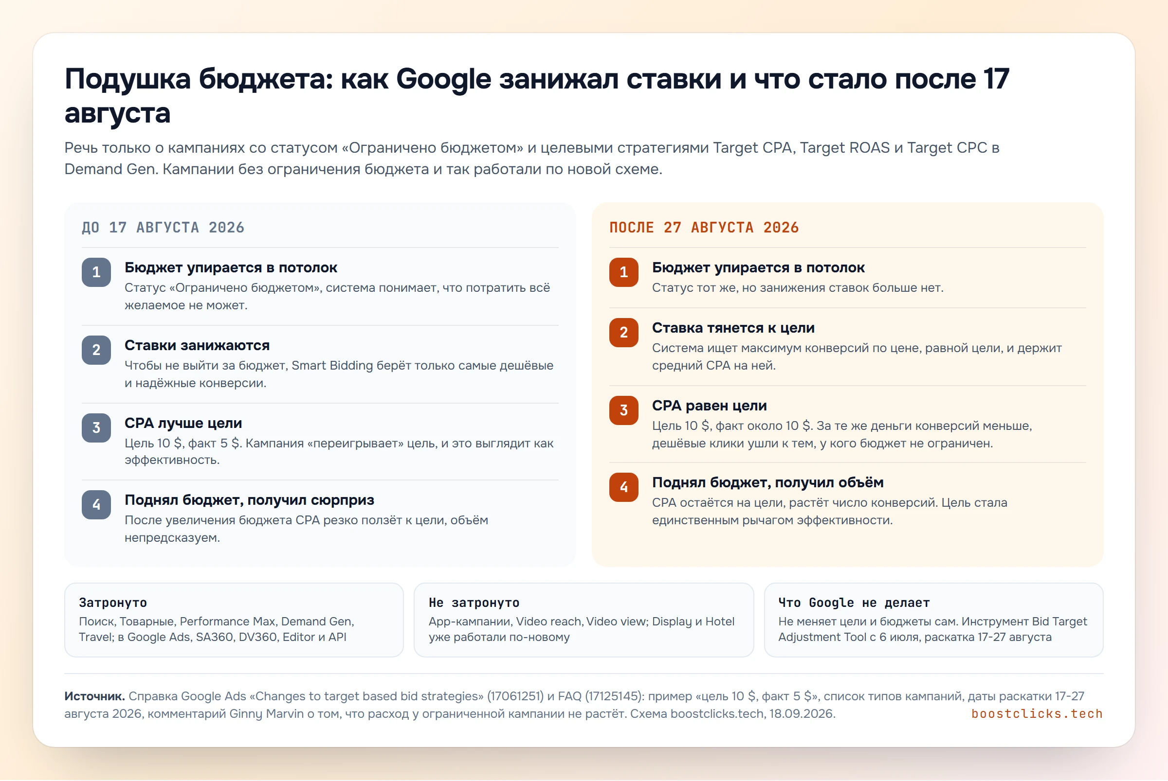 Схема: как Google занижал ставки в кампаниях с ограниченным бюджетом до 17 августа 2026 и что изменилось после