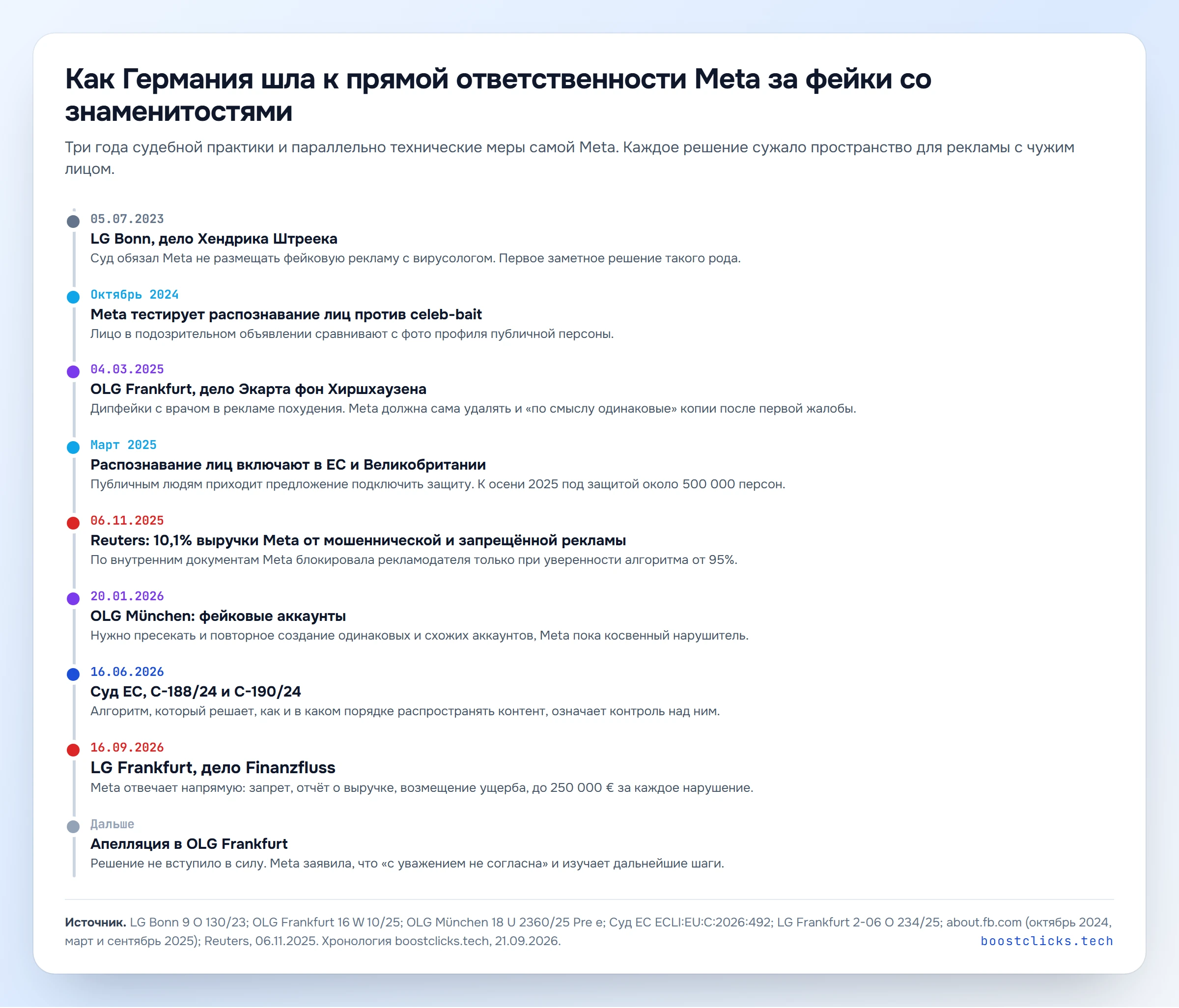 Хронология решений немецких судов и Суда ЕС о фейковой рекламе со знаменитостями в Meta с 2023 по 2026 год