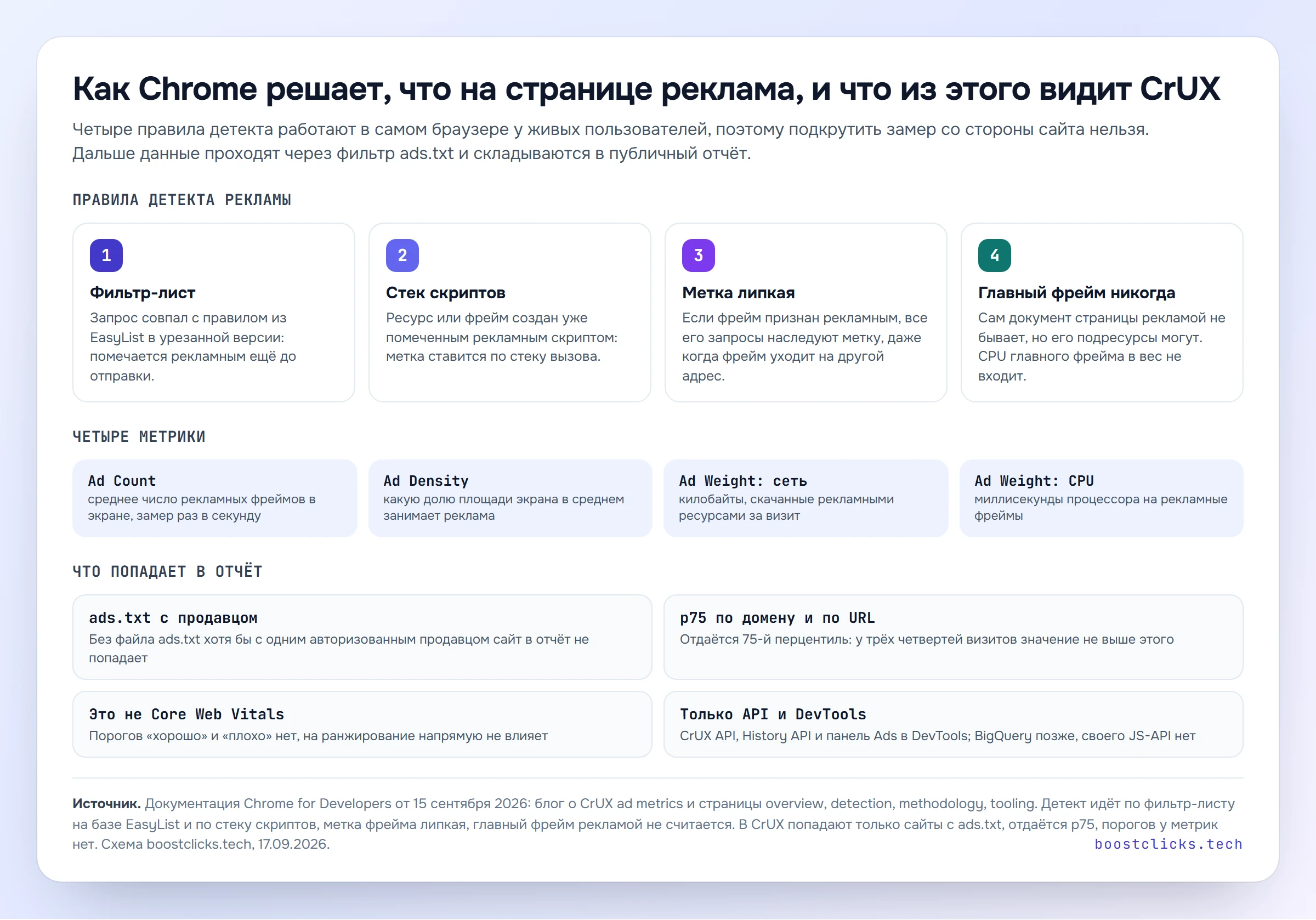 Схема четырёх правил детекта рекламы в Chrome и условий попадания данных в отчёт CrUX