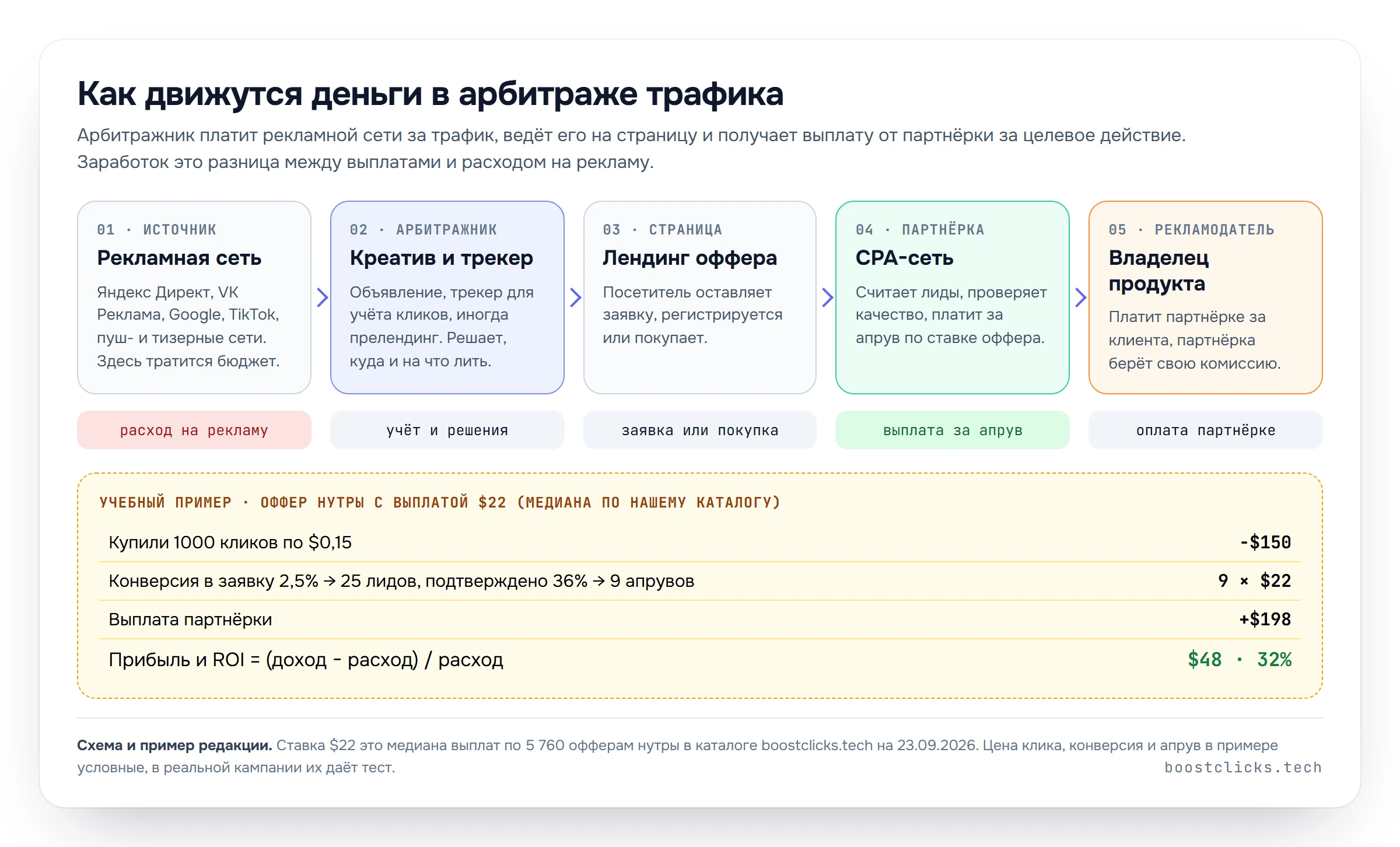 Схема арбитража трафика: рекламная сеть, арбитражник с трекером, лендинг оффера, партнёрская сеть и рекламодатель, плюс расчёт прибыли и ROI на оффере нутры