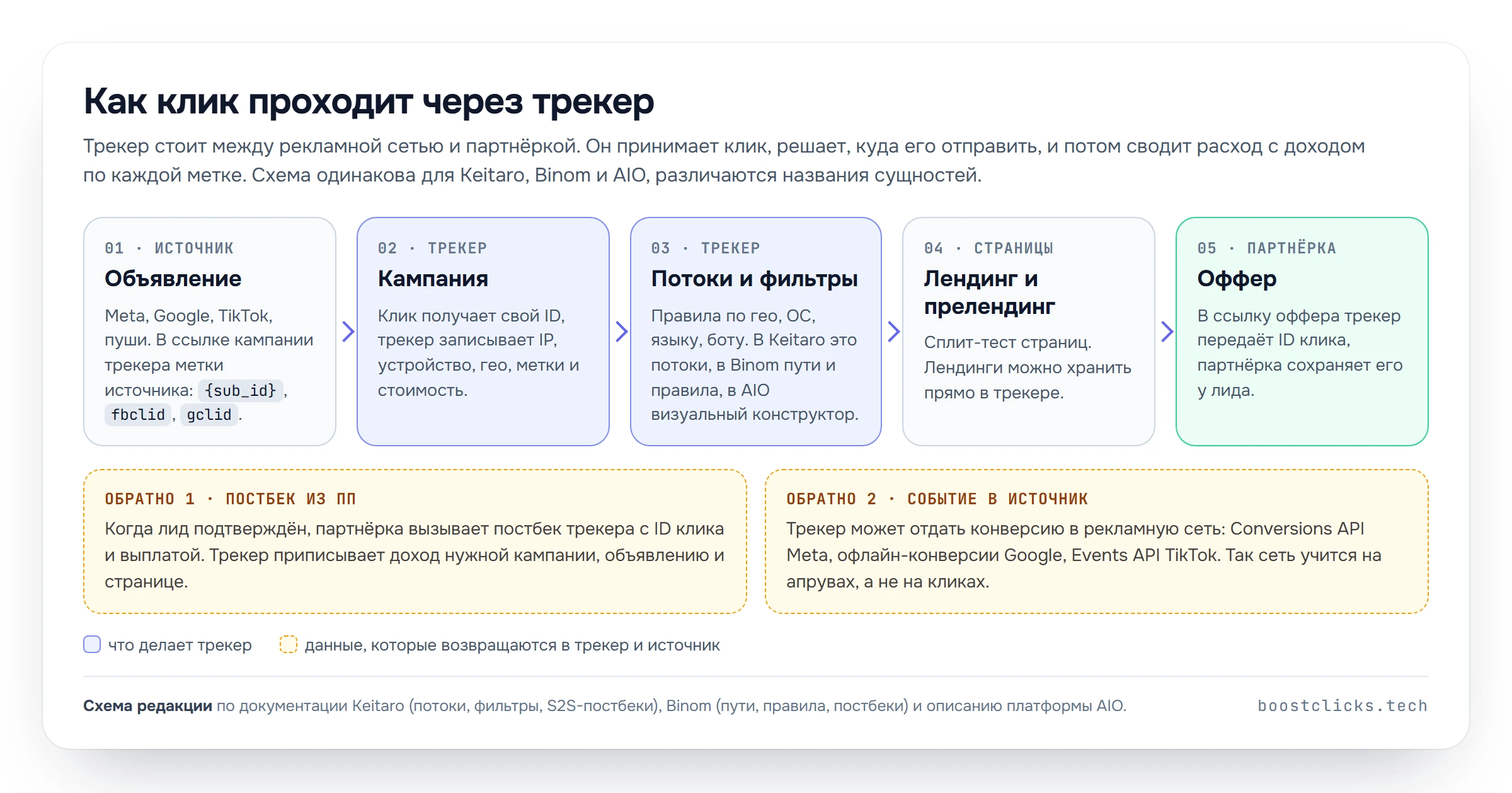 Схема работы трекера для арбитража: объявление, кампания, потоки и фильтры, лендинг, оффер, постбек из партнёрки и событие в рекламную сеть
