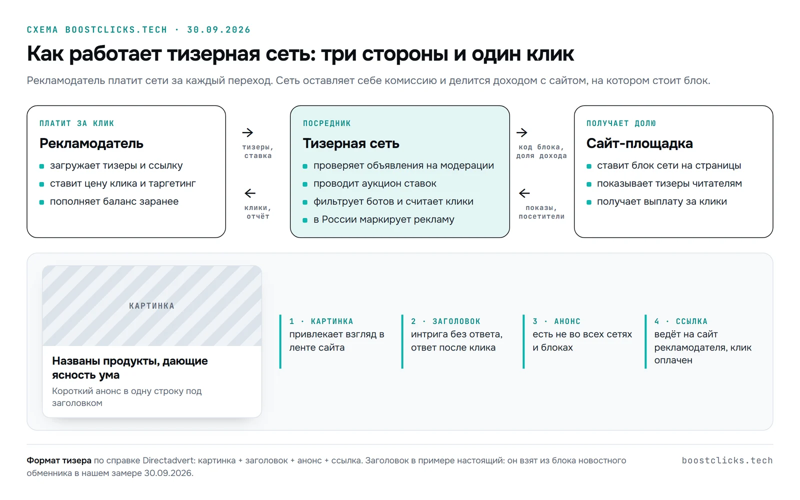 Схема работы тизерной сети: рекламодатель платит за клик, сеть проводит модерацию и аукцион, сайт-площадка показывает блок и получает долю