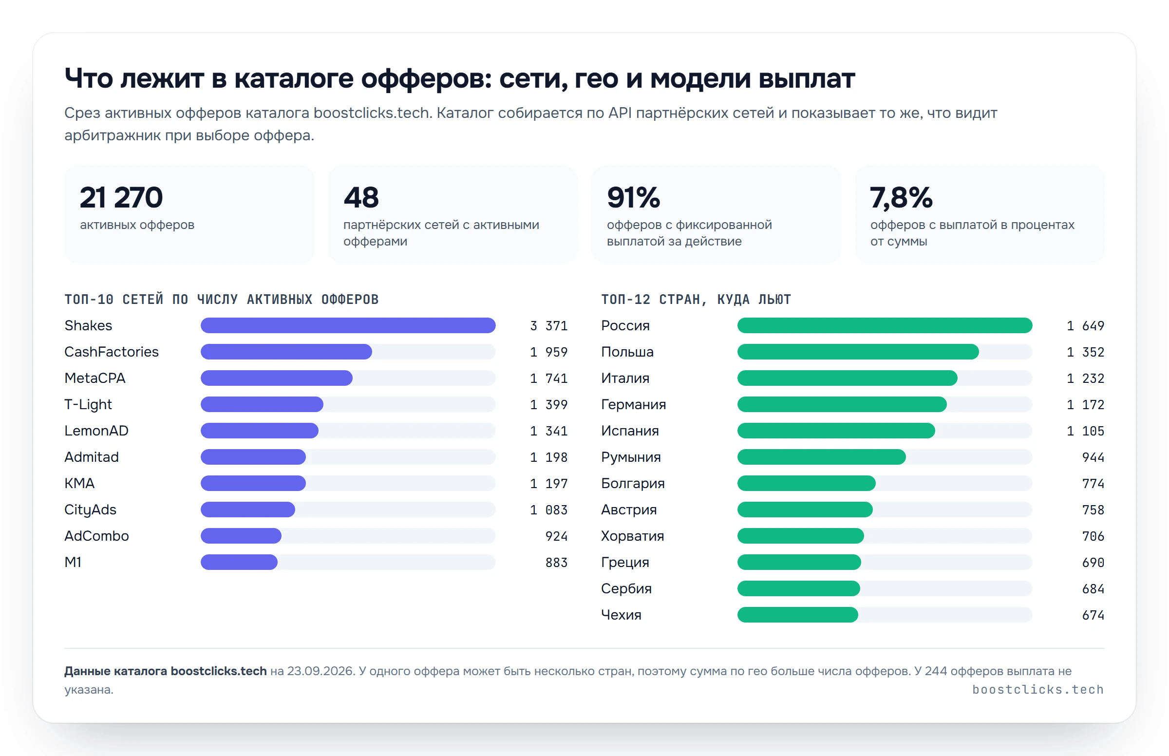 Срез каталога CPA-офферов boostclicks.tech: 21 270 активных офферов, 91% с фиксированной выплатой, топ сетей и стран