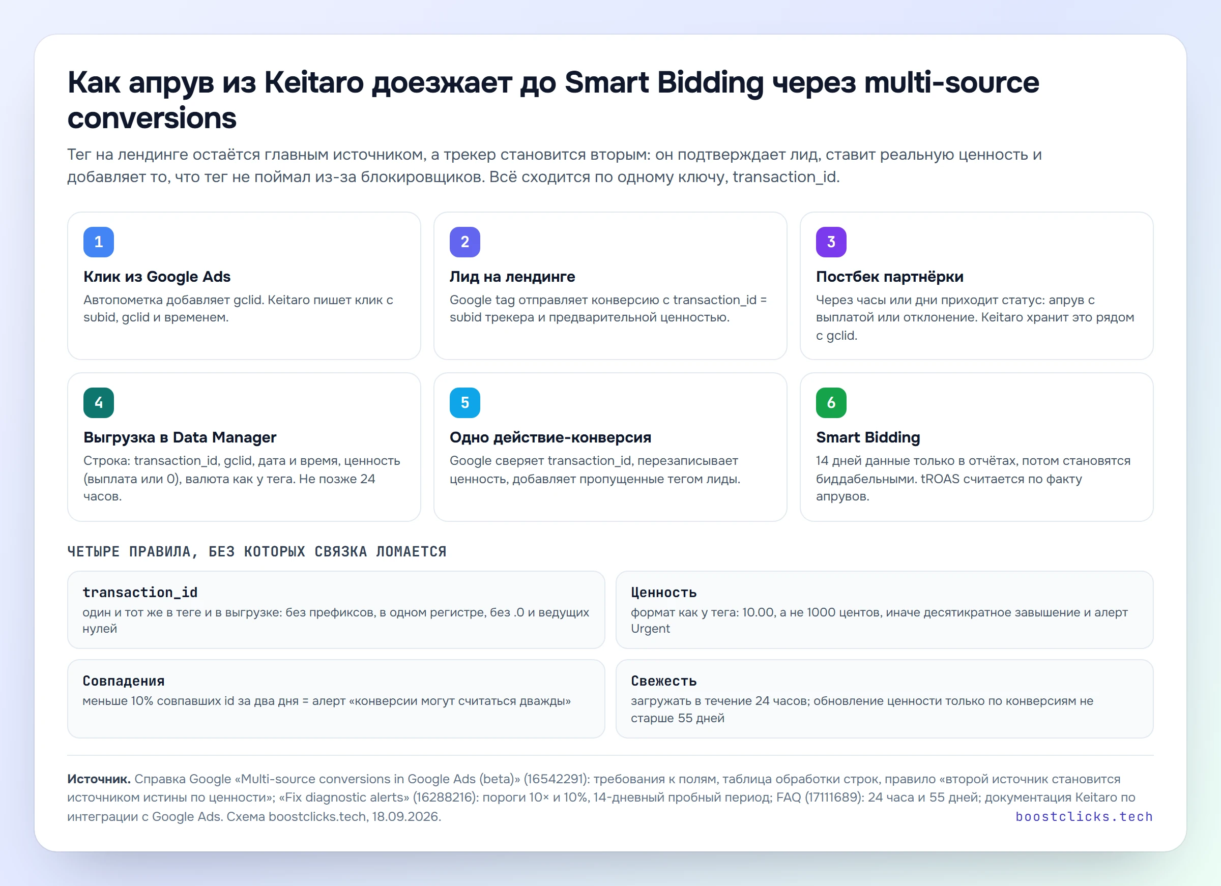 Схема: путь апрува из Keitaro через Data Manager в Smart Bidding по transaction_id, с правилами формата и сроков