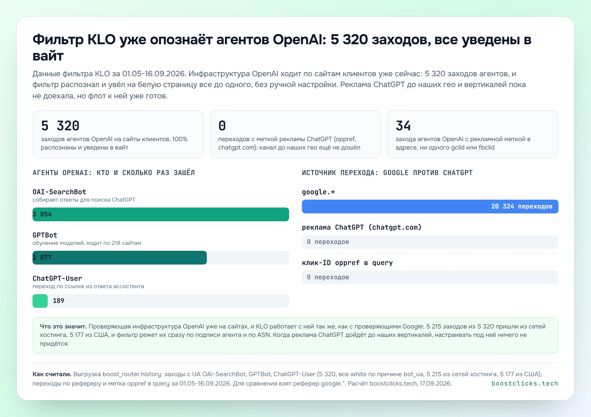График по данным KLO: 5320 заходов краулеров OpenAI и ноль переходов из рекламы ChatGPT за 01.05-16.09.2026
