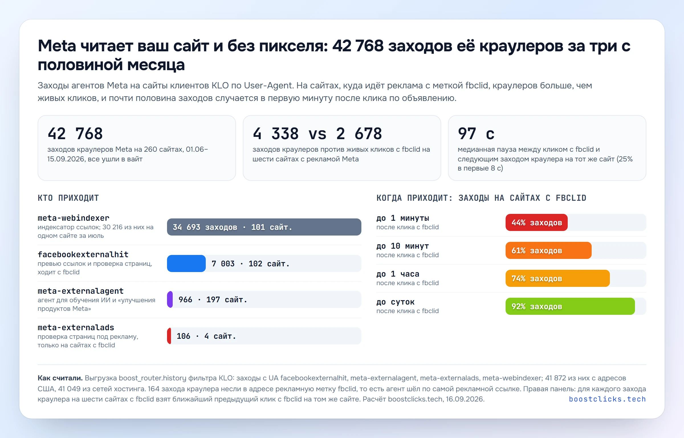 График по данным KLO: 42 768 заходов краулеров Meta на 260 сайтах, четыре агента, пауза между кликом с fbclid и заходом краулера