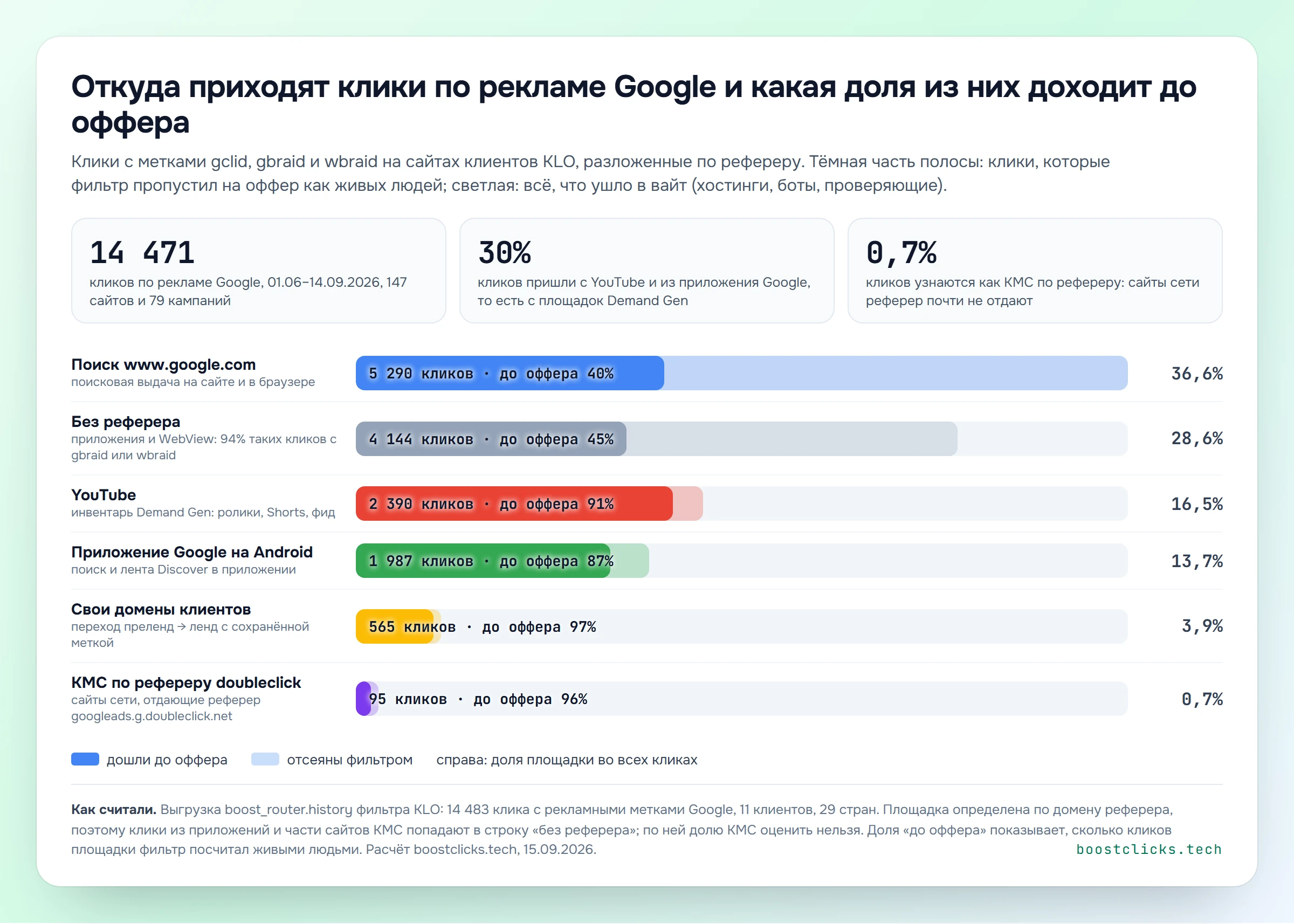 График по данным KLO: клики по рекламе Google по рефереру и доля кликов, дошедших до оффера, поиск 40%, YouTube 91%, приложение Google 87%